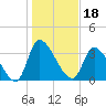 Garden City Bridge tide chart for Tuesday, January 18, 2022