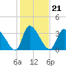 Garden City Bridge tide chart for Friday, January 21, 2022