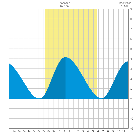 Garden City Bridge tide chart for Saturday, January 22, 2022