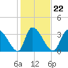Garden City Bridge tide chart for Saturday, January 22, 2022