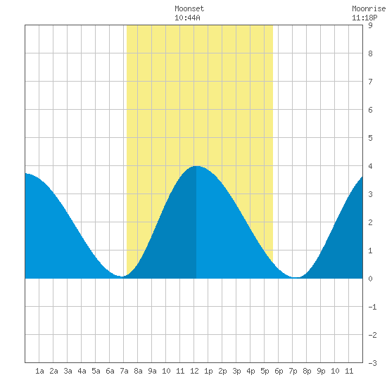 Garden City Bridge tide chart for Sunday, January 23, 2022
