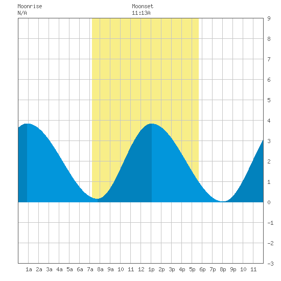 Garden City Bridge tide chart for Monday, January 24, 2022