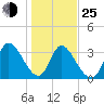 Garden City Bridge tide chart for Tuesday, January 25, 2022