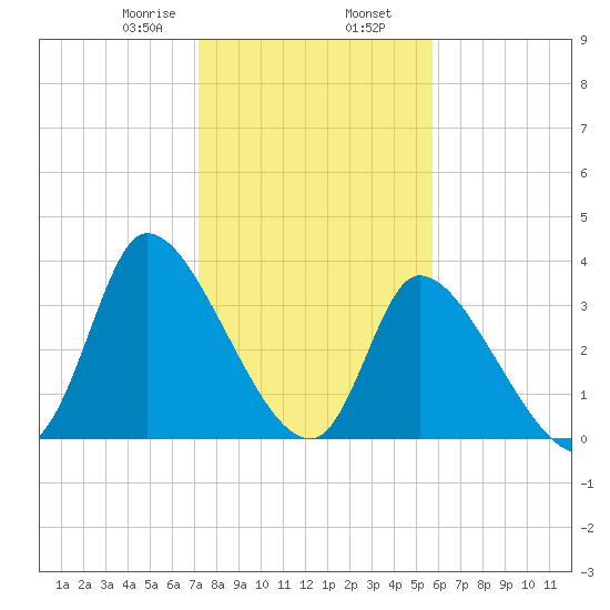 Garden City Bridge tide chart for Friday, January 28, 2022