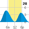 Garden City Bridge tide chart for Friday, January 28, 2022