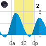 Garden City Bridge tide chart for Sunday, January 2, 2022