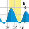 Garden City Bridge tide chart for Monday, January 3, 2022