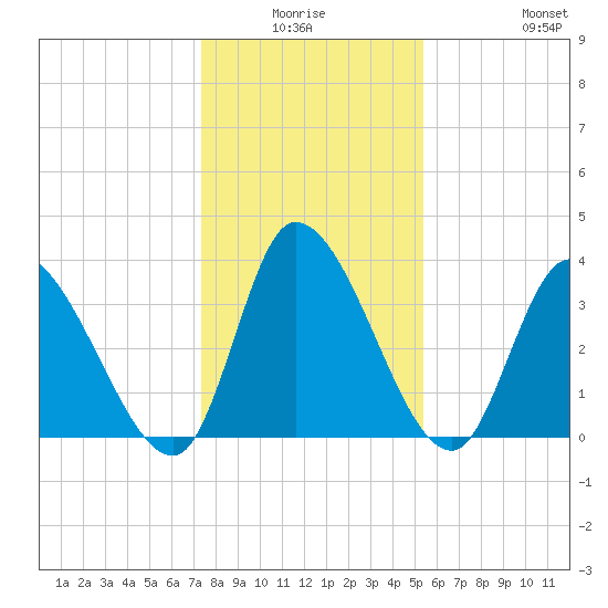 Garden City Bridge tide chart for Thursday, January 6, 2022