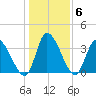Garden City Bridge tide chart for Thursday, January 6, 2022