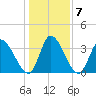 Garden City Bridge tide chart for Friday, January 7, 2022
