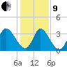 Garden City Bridge tide chart for Sunday, January 9, 2022