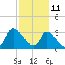 Garden City Bridge tide chart for Friday, February 11, 2022