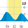 Garden City Bridge tide chart for Saturday, February 12, 2022