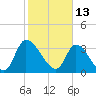 Garden City Bridge tide chart for Sunday, February 13, 2022