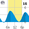 Garden City Bridge tide chart for Wednesday, February 16, 2022