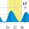 Garden City Bridge tide chart for Thursday, February 17, 2022
