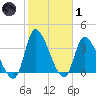 Garden City Bridge tide chart for Tuesday, February 1, 2022
