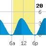 Garden City Bridge tide chart for Sunday, February 20, 2022