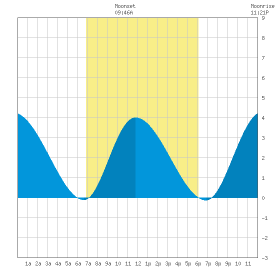 Garden City Bridge tide chart for Monday, February 21, 2022