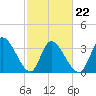Garden City Bridge tide chart for Tuesday, February 22, 2022