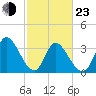 Garden City Bridge tide chart for Wednesday, February 23, 2022