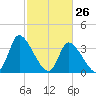 Garden City Bridge tide chart for Saturday, February 26, 2022