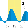 Garden City Bridge tide chart for Wednesday, February 2, 2022