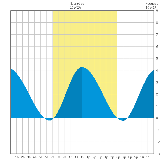 Garden City Bridge tide chart for Saturday, February 5, 2022