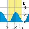 Garden City Bridge tide chart for Sunday, February 6, 2022