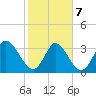 Garden City Bridge tide chart for Monday, February 7, 2022
