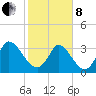 Garden City Bridge tide chart for Tuesday, February 8, 2022