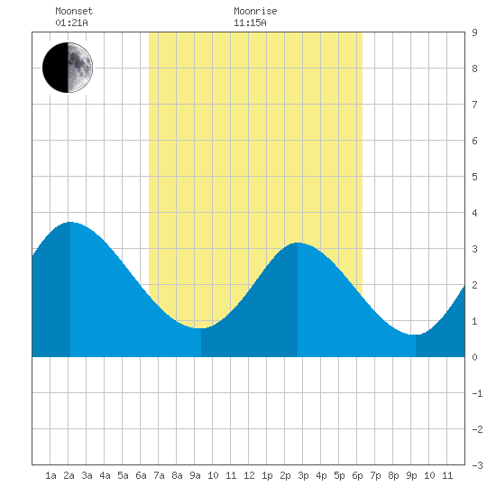 Garden City Bridge tide chart for Thursday, March 10, 2022