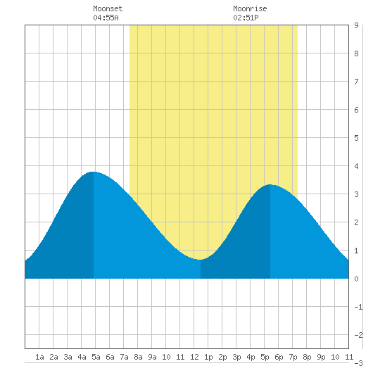 Garden City Bridge tide chart for Sunday, March 13, 2022