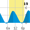 Garden City Bridge tide chart for Saturday, March 19, 2022