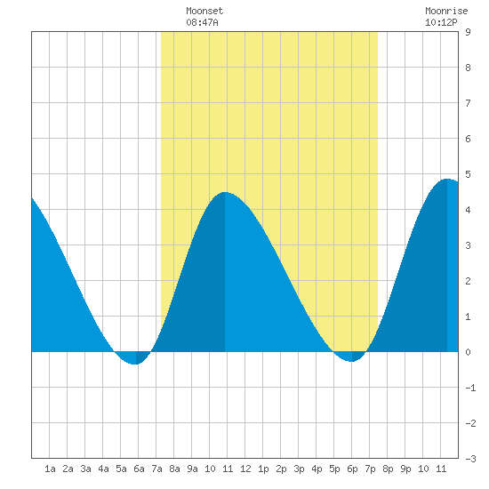 Garden City Bridge tide chart for Sunday, March 20, 2022