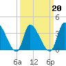 Garden City Bridge tide chart for Sunday, March 20, 2022
