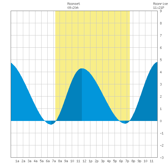 Garden City Bridge tide chart for Monday, March 21, 2022