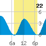 Garden City Bridge tide chart for Tuesday, March 22, 2022