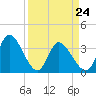 Garden City Bridge tide chart for Thursday, March 24, 2022