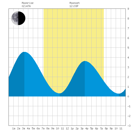 Garden City Bridge tide chart for Friday, March 25, 2022