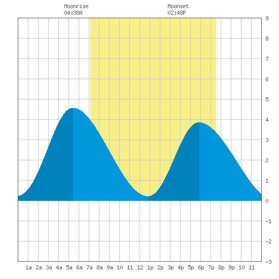 Garden City Bridge tide chart for Sunday, March 27, 2022