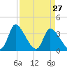 Garden City Bridge tide chart for Sunday, March 27, 2022
