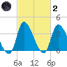 Garden City Bridge tide chart for Wednesday, March 2, 2022