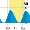 Garden City Bridge tide chart for Wednesday, March 30, 2022