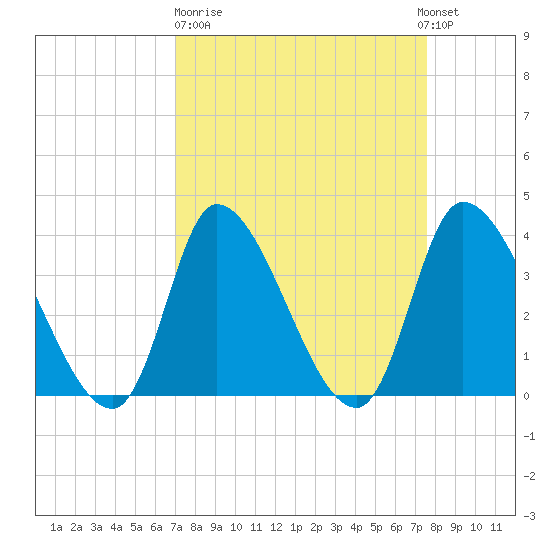 Garden City Bridge tide chart for Thursday, March 31, 2022
