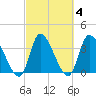 Garden City Bridge tide chart for Friday, March 4, 2022