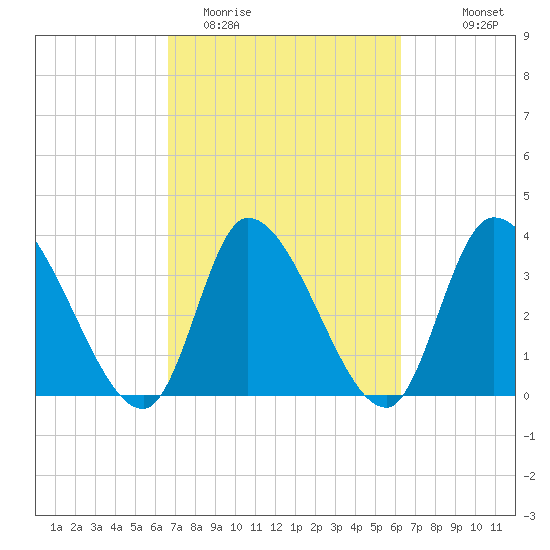 Garden City Bridge tide chart for Saturday, March 5, 2022