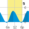 Garden City Bridge tide chart for Saturday, March 5, 2022