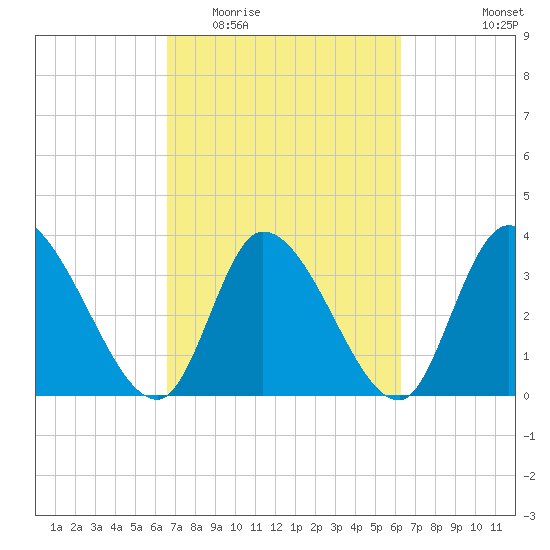 Garden City Bridge tide chart for Sunday, March 6, 2022