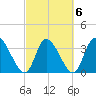 Garden City Bridge tide chart for Sunday, March 6, 2022